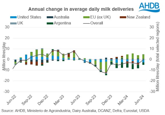 Global milk supplies stabilising